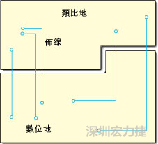  圖1：信號線跨越分割地之間的間隙。電流的返回路徑是什么？