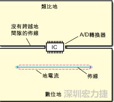 如圖3中所示，將地分割開，在A/D轉換器下面把類比地和數(shù)位地部份連接在一起。采取該方法時，必須保証兩個地之間的連接橋寬度與IC等寬，并且任何信號線都不能跨越分割間隙。