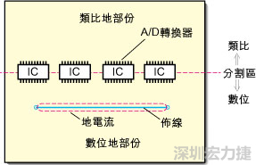 在有些情況下，將類比電源以PCB連接線而不是一個面來設計可以避免電源面的分割問題。