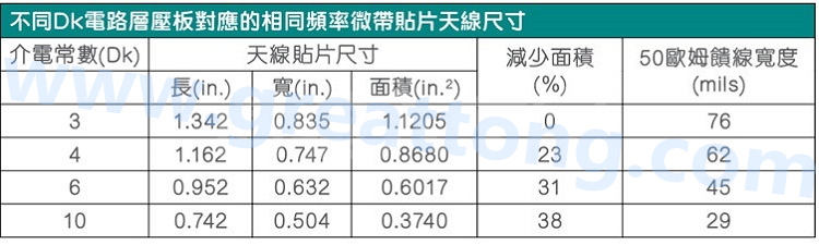 電路板材料的Dk值對于電路尺寸的影響將透過以下表格中的四個例子進行詳細描述，其結(jié)果并顯示對于特定頻率的微帶貼片天線，其尺寸隨著Dk值的增加而縮小。
