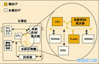 圖4：測(cè)試實(shí)例的功能塊包括PCI匯流排控制器、裁決器和訊框器/解訊框器。