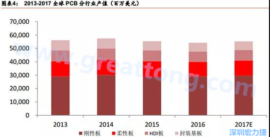 根據(jù) Prismark 的預(yù)計(jì)，從 2016-2021 年 6 年復(fù)合增長率來看，增速最高的是柔性板 3%，其次是 HDI 板 2.8%，多層板 2.4%，單/雙面板 1.5%，封裝基板 0.1%。 需求偏重高階產(chǎn)品， FPC、 HDI 板、多層板增速領(lǐng)先 。