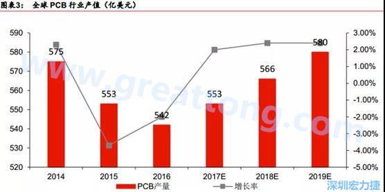 預(yù)計(jì) 2018 年 PCB 產(chǎn)業(yè)同比成長 2%達(dá)到 560 億美金，中國目前產(chǎn)值占50%的份額。