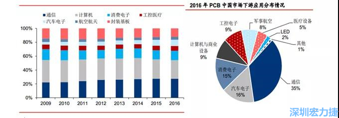 下游核心需求集中在，通信、電子、汽車、計(jì)算機(jī)等領(lǐng)域。