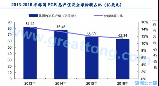韓國三星、 LG 等企業(yè)極大帶動(dòng)了本土消費(fèi)電子產(chǎn)業(yè)鏈的崛起；韓國 PCB 企業(yè)的全產(chǎn)業(yè)鏈覆蓋，從設(shè)備材料到制造環(huán)節(jié)，國產(chǎn)化率非常高;不斷從日本、美國引進(jìn)領(lǐng)先技術(shù)