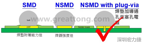 BGA封裝的【SMD(Solder Mask Defined)】與【NSMD(Non Solder Mask Defined)】焊墊設(shè)計(jì)對(duì)于焊錫能力有什么影響？這兩種焊墊又對(duì)PCBA的結(jié)合力有何影響？