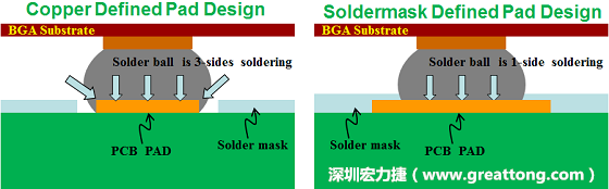 假設(shè)SMD與NSMD焊墊設(shè)計(jì)裸露出來(lái)的面積是一樣的，那么NSMD焊墊的焊接能力應(yīng)該會(huì)比SMD焊墊來(lái)得優(yōu)，之前說(shuō)過(guò)了，這是因?yàn)镹SMD焊墊在焊錫時(shí)會(huì)連焊墊的側(cè)壁一起吃到錫，而SMD焊墊則沒(méi)有側(cè)壁。（NSMD又稱為銅箔定義焊墊「Copper Defined pad」）
