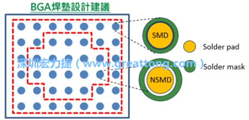 其他的焊墊則設(shè)計(jì)成NSMD焊墊，給予訊號(hào)更多的走線空間。