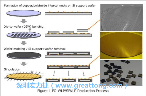 WLP為在晶圓階段即進(jìn)行元件封裝，因此無常規(guī)IC的引腳、封裝體填膠等空間需求，元件尺寸可以做到晶粒大小，因此PCB設(shè)計挑戰(zhàn)更大。