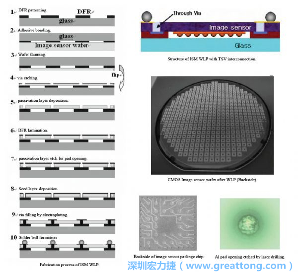 Samsung采用WLP形式制作的image sensor，直接利用晶圓級封裝大幅縮減元件尺寸，元件可做到極薄與最小占位面積。