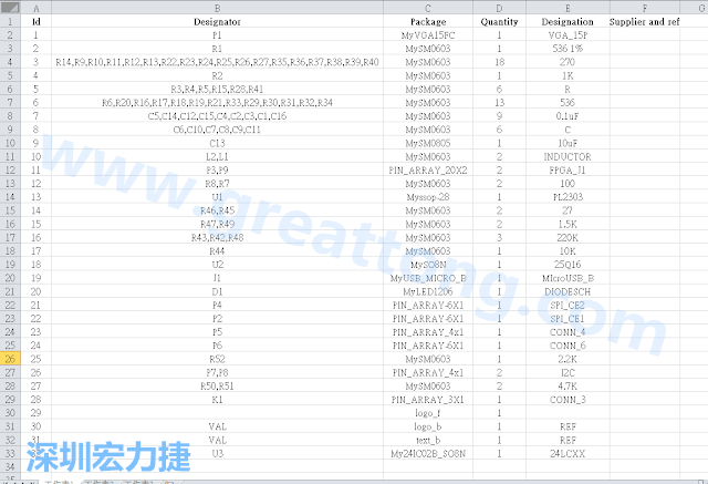 按"下一步"完成后，此Excel 檔就是一個(gè)標(biāo)示清楚的BOM零件清單了， 有規(guī)格、數(shù)量及用在那裡 (Ref)。如果再新增一欄Price ，加總所有 Quantity x Price， 就可以算出 BOM Cost 了。