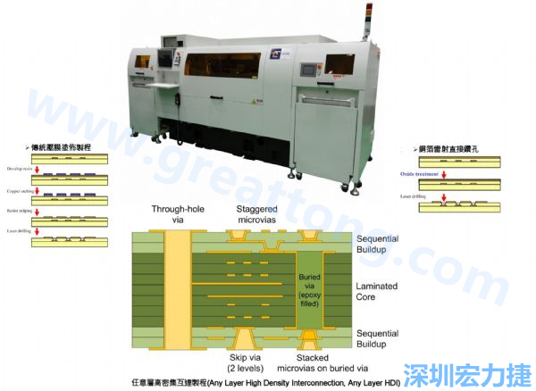 HDI&Anylayer HDI制程使用雷射鉆孔機(jī)臺。