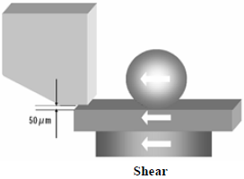 這份報告基本上采用了推力(Shear-test)及拉力(Pull-test)兩種測試方法，但深圳宏力捷這里只取其推力的報告，有興趣的讀者可以在網(wǎng)絡(luò)上找一下這份原文的報告，而這里的推力實際為錫球側(cè)向的剪切力(Shear)，如左圖的測試方法。