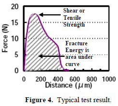 這份報告卻是以錫球的「破裂強度(Fracture Energy)」來計算其焊接強度的，因為當最大剪切力出現(xiàn)時錫球還不一定整顆完全掉落下來，有些可能只是裂開一部分，但推力的最大值已經(jīng)求出，所以僅計算最大剪切力來代替焊錫強度會有點失真，應(yīng)該要計算其整個剪切力與距離所形成的封閉區(qū)域面積（上圖）才比較能代表焊接強度。
