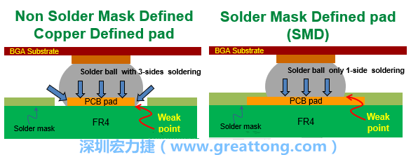 你知道什么是SMD(Solder-Mask Defined)與NSMD(Non-Solder-Mask-Defined)焊墊/焊盤設(shè)計(jì)嗎？SMD與NSMD的焊墊設(shè)計(jì)各有什么優(yōu)缺點(diǎn)？