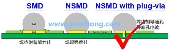 深圳宏力捷認(rèn)為BGA最好的焊墊設(shè)計(jì)建議為【NSMD+plugged-via(塞孔)】，這里的via是micro-via并使用鍍銅填孔制程，所以實(shí)驗(yàn)中也加入了via-in-pad并填孔的參數(shù)。