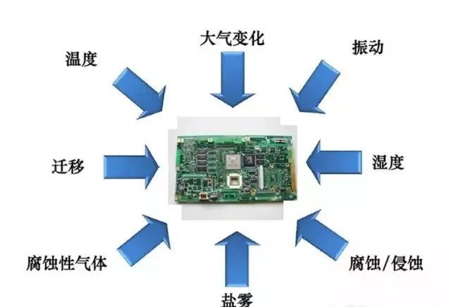 常見(jiàn)的環(huán)境因素如濕度、粉塵、鹽霧、霉菌等會(huì)引起的PCBA各種失效問(wèn)題產(chǎn)生