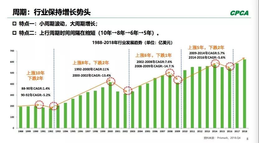 PCB全球產(chǎn)出從2008年400多億美元到2018年超過了600億美元。