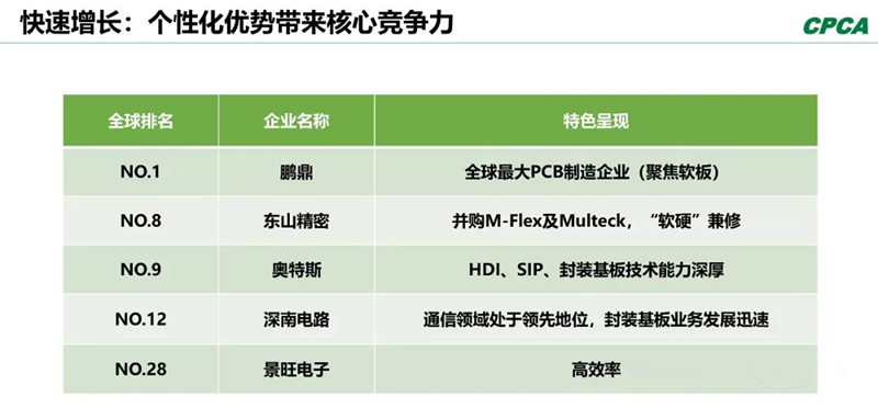 分析2008年和2018年的TOP 10企業(yè)，會發(fā)現(xiàn)發(fā)生了很大變化。