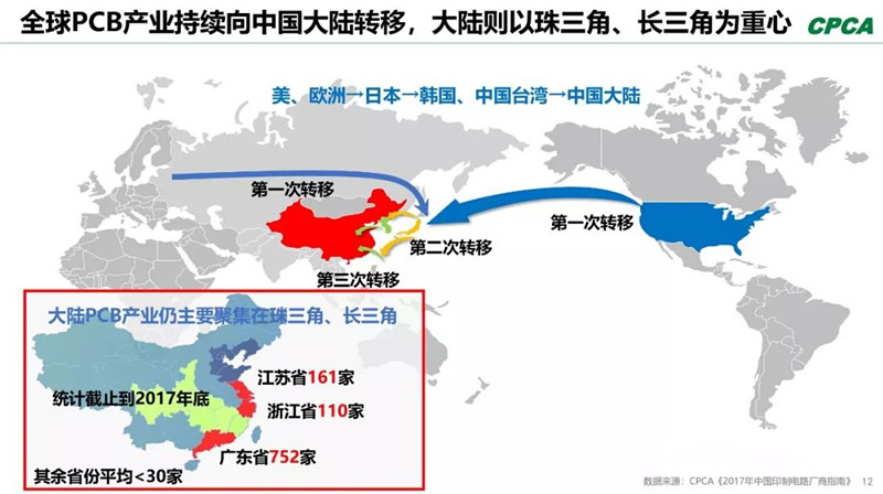 全球產(chǎn)業(yè)向中國轉(zhuǎn)移，本土PCB產(chǎn)業(yè)鏈實現(xiàn)崛起，打造了黃金十年。