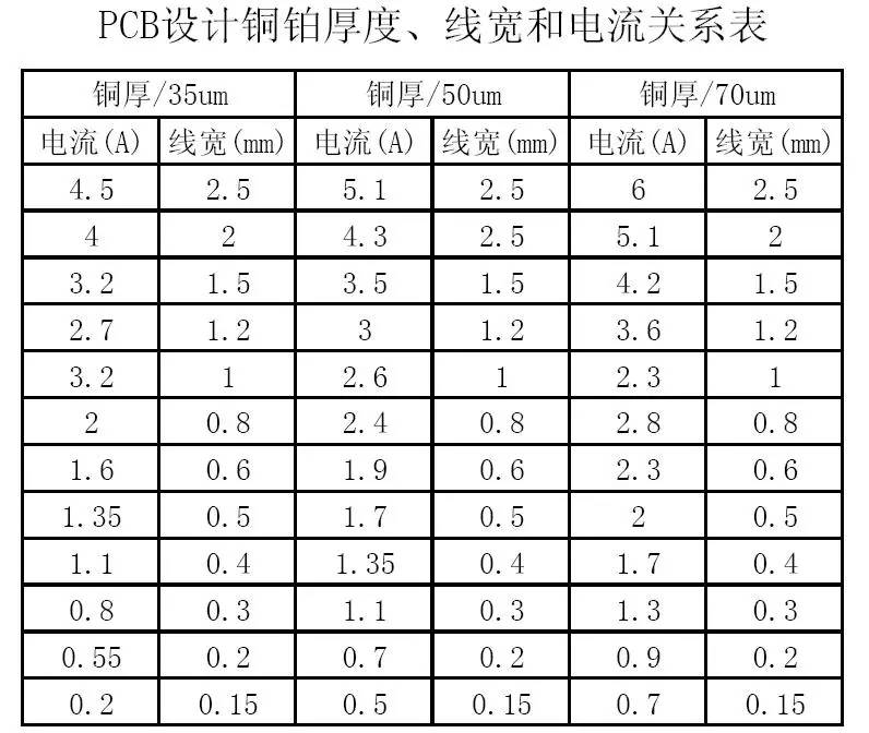 PCB設(shè)計(jì)銅鉑厚度、線寬和電流關(guān)系表
