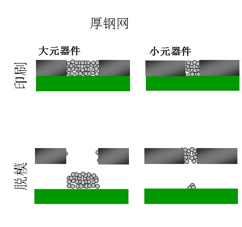 如果鋼網(wǎng)開孔面積比率達(dá)不到要求（鋼網(wǎng)太厚），就會出現(xiàn)下圖的情況