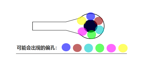 合過程中 芯板1、芯板2 壓合時(shí)可能會有 ≤0.05mm的偏差，壓合后內(nèi)層孔也會出現(xiàn)360°無規(guī)律的偏差
