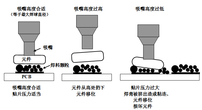 SMT貼片壓力過大，焊膏擠出量過多，容易造成焊膏粘連，再流焊時(shí)容易產(chǎn)生橋接