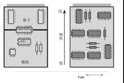 圖1（左）將數(shù)字開關(guān)動作與模擬電路隔離開，將電路的數(shù)字和模擬部分分開。 （右）高頻和低頻應盡可能分開。高頻組件應靠近電路板的連接器。