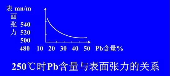 在Sn-PbPCBA焊料中增加鉛的含量，當(dāng)Pb的含量達(dá)到37％時(shí)，表面張力明顯減小