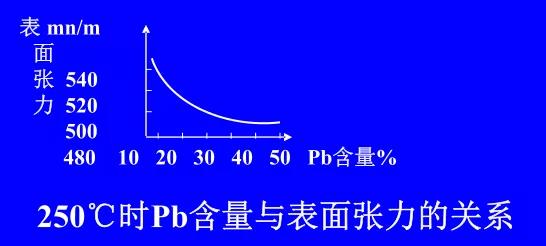 在Sn-Pb焊料中增加鉛的含量，當(dāng)Pb的含量達(dá)到37％時(shí)，表面張力明顯減小。